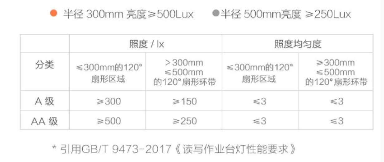 家居灯怎么选瓦数,怎样选家居用灯led瓦数