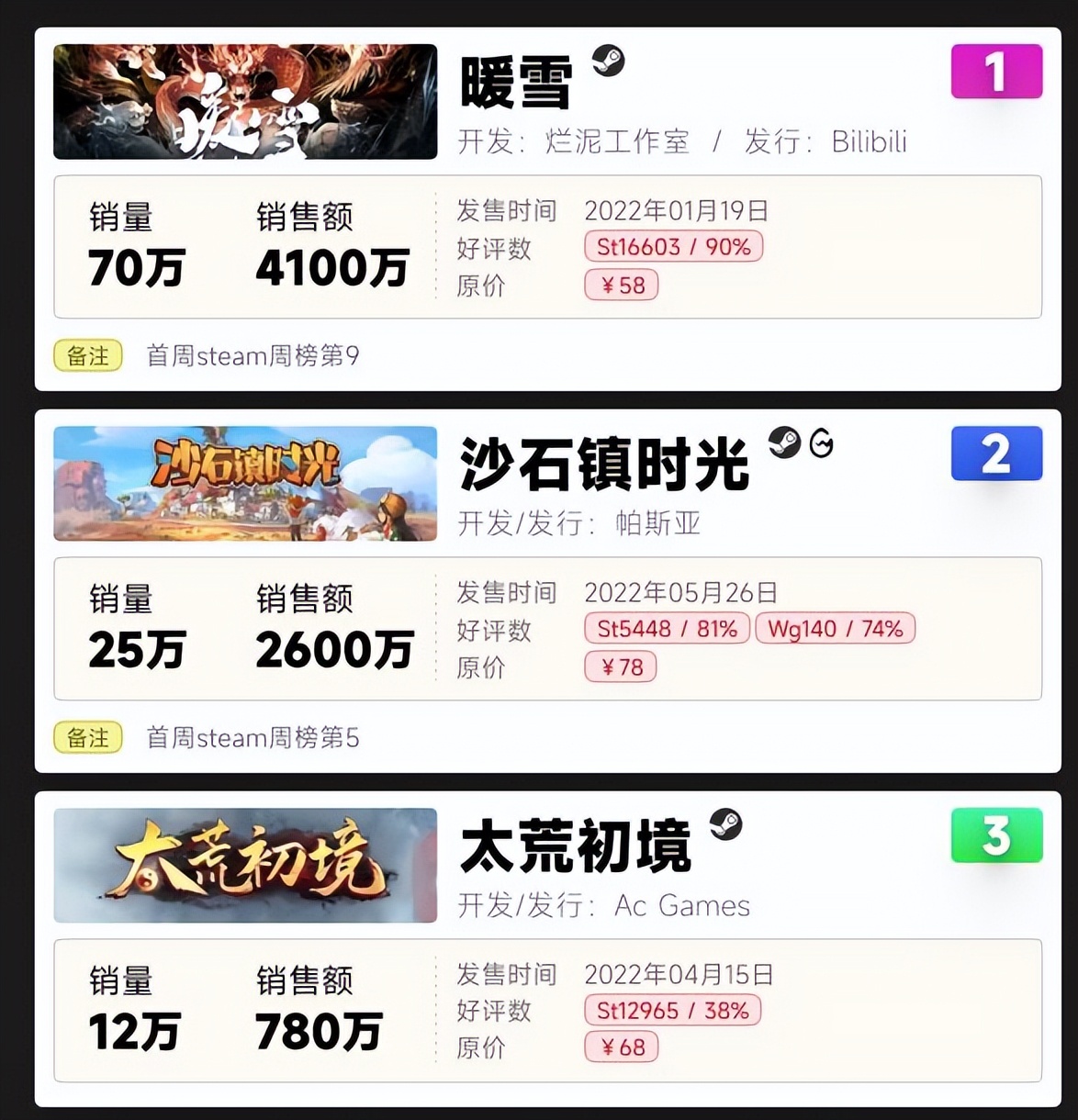 游戏单机版好还是买steam的好,感觉steam单机游戏没意思