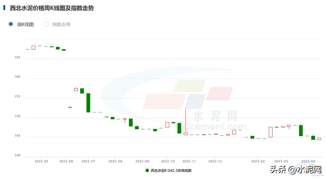 下半年水泥价格或继续走高,为什么南方雨水增多水泥价格回落