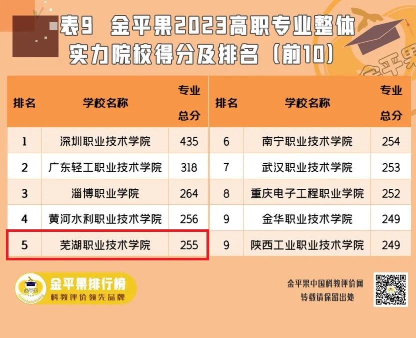 芜职文科专业排名,芜职2023年400分以上的专业