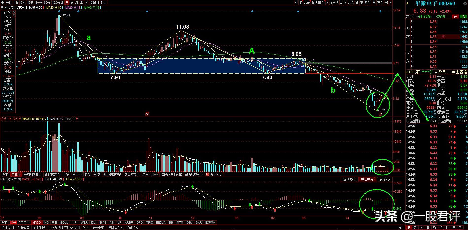 华微电子5月6日开盘走势,华微电子600360