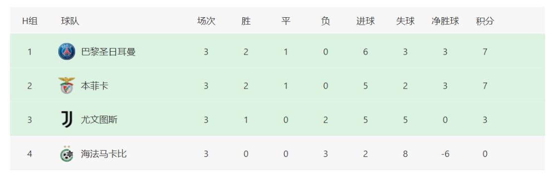 欧冠最新赛况曼城多特,欧冠32强全部出炉巴黎死亡之组
