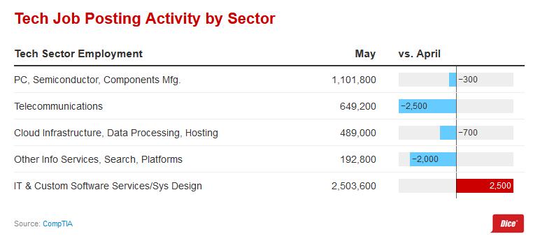比较有前途的技术岗位,哪些非技术岗位发展前景好