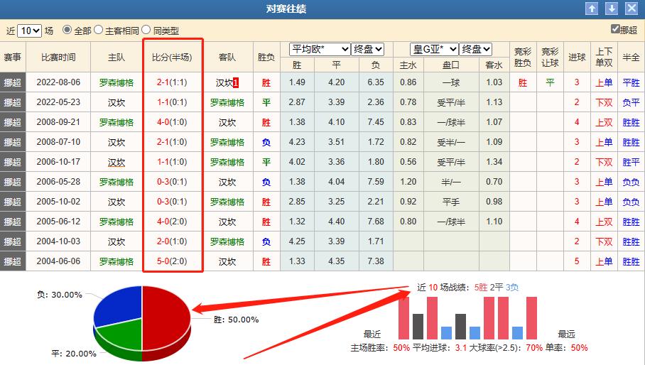 6.4每日竞彩推荐：挪超罗森博格VS汉坎教你一招破解欧赔指数迷局
