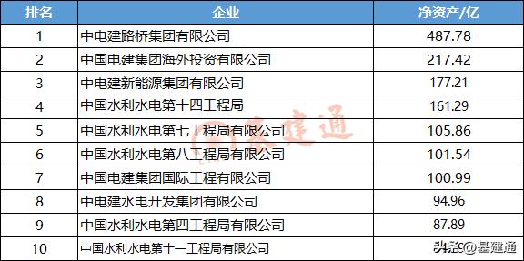 中国电建2023各公司排名,中国电建各局实力排名