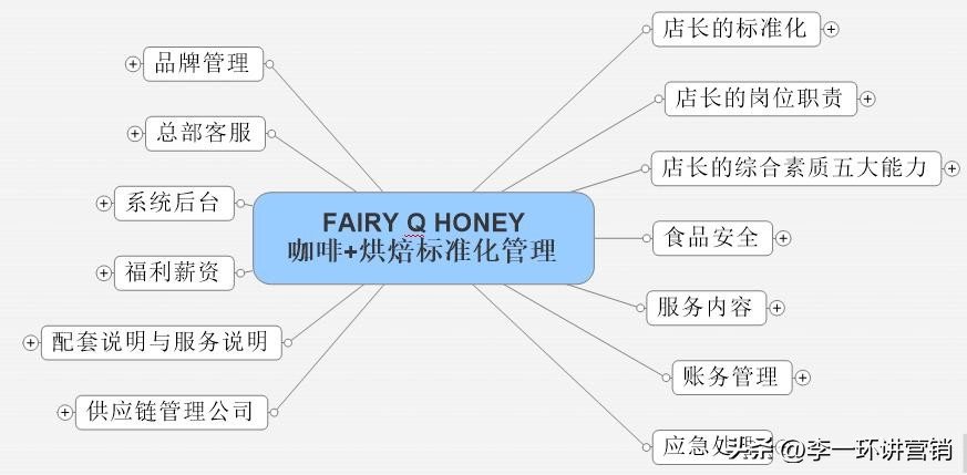 精灵Q蜜咖啡门店标准化手册：减少店长摸索时间与店长标准化复制