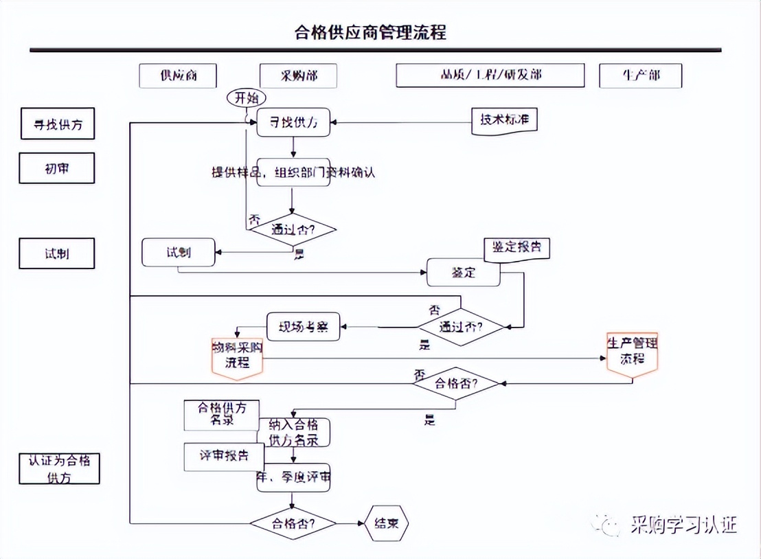 采购部管理制度与工作流程图,采购部工作标准流程存在的问题