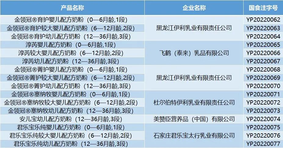 同一款奶粉注册号国食注字,我国经过国食注册的奶粉有多少款