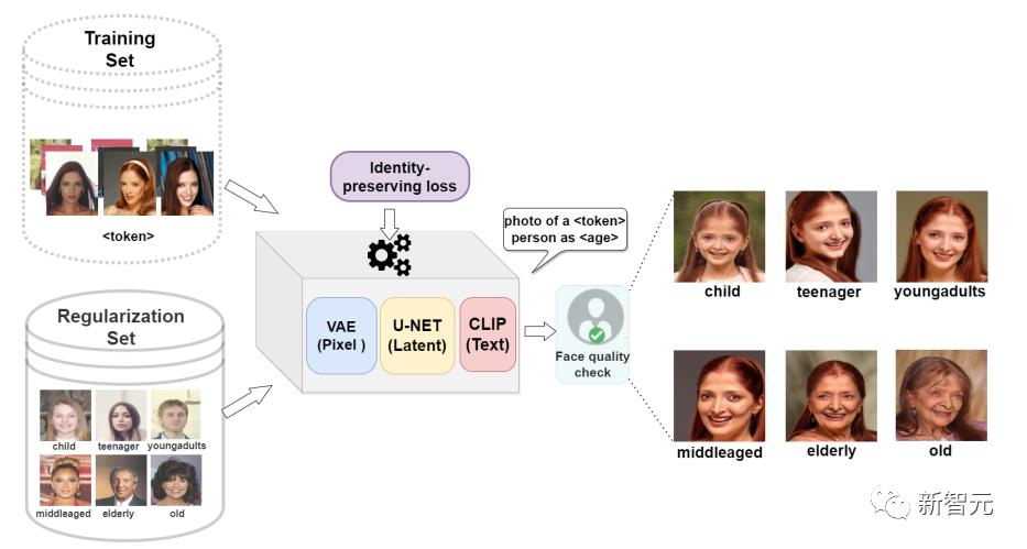 错误率降低44%！纽约大学最新人脸生成可让年龄随意变化