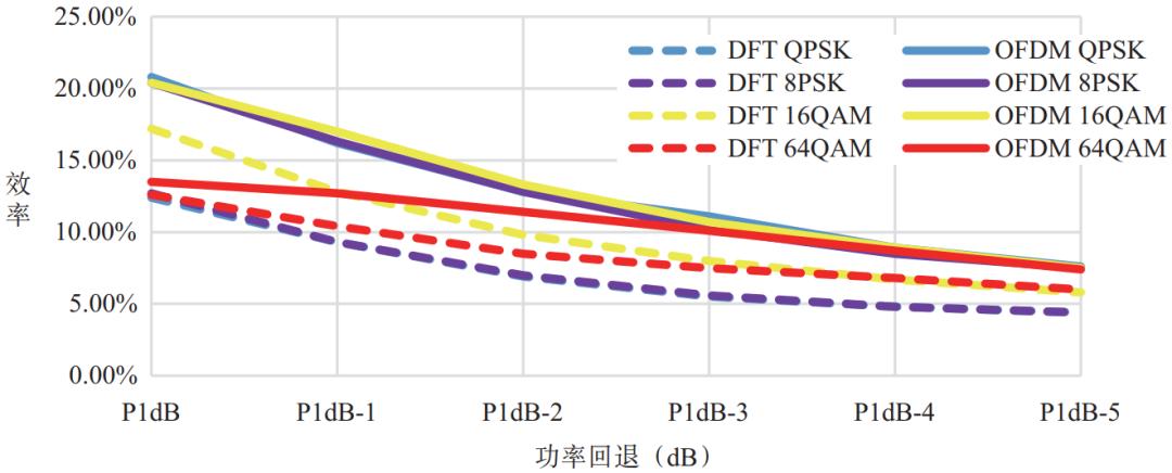 卫星载荷放大器性能研究与波形体制选择
