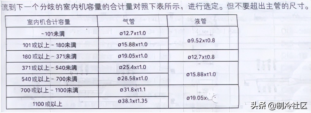多联机分歧管到室外机距离要求,海尔多联机分歧管如何配置
