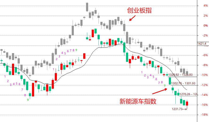 创业板指率先反弹市场稳了吗,创业板指冲高回落怎么操作