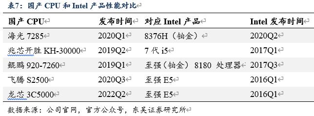 信创cpu性能对比,信创国产化cpu入围名单