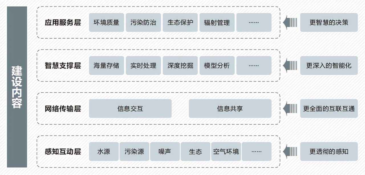 智慧城市智慧环卫,智慧环保平台建设