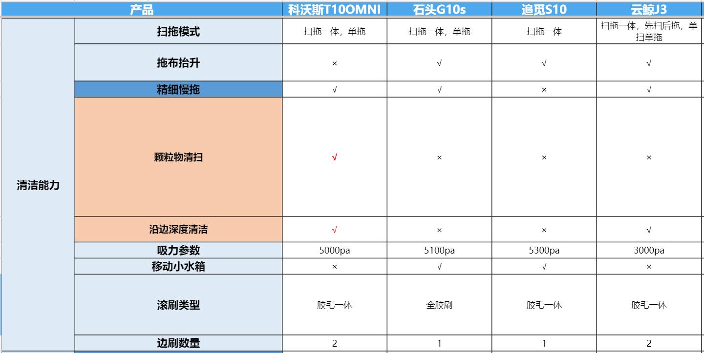 扫地机年终总结,扫洗拖地机器人推荐