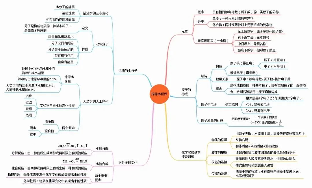 初中化学思维导图完整版,初中化学物质构成的奥秘思维导图