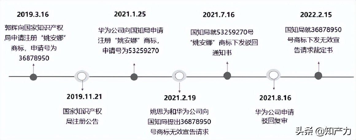 华为为姚安娜注册商标,华为代姚安娜申请商标意味着什么
