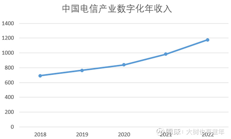 中国电信估值分析,中国电信最新估值分析