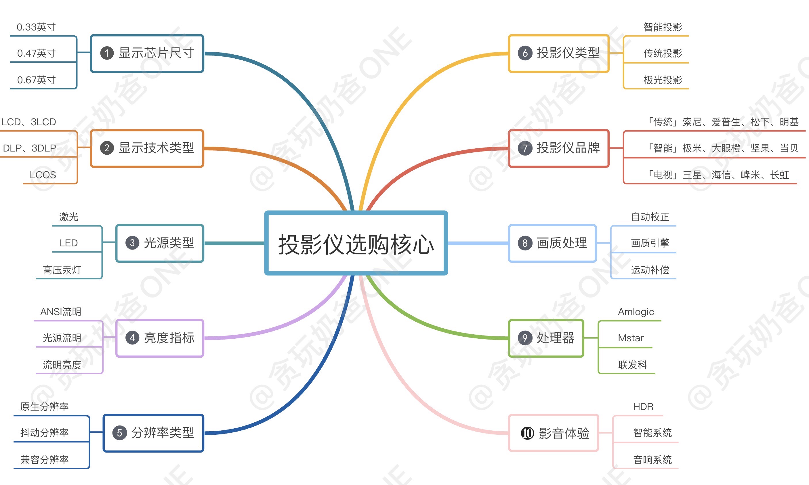 2022最建议买的投影仪,2020年投影仪值得入手的排行榜
