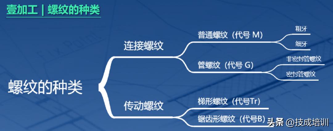 螺纹螺距知识,螺纹螺距的知识