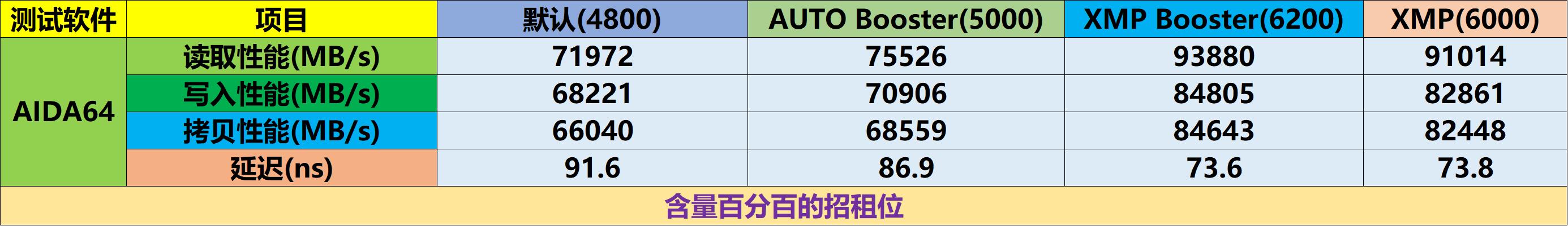 面向高端玩家、可一键超频至6400的技嘉AORUSRGBDDR56000内存条