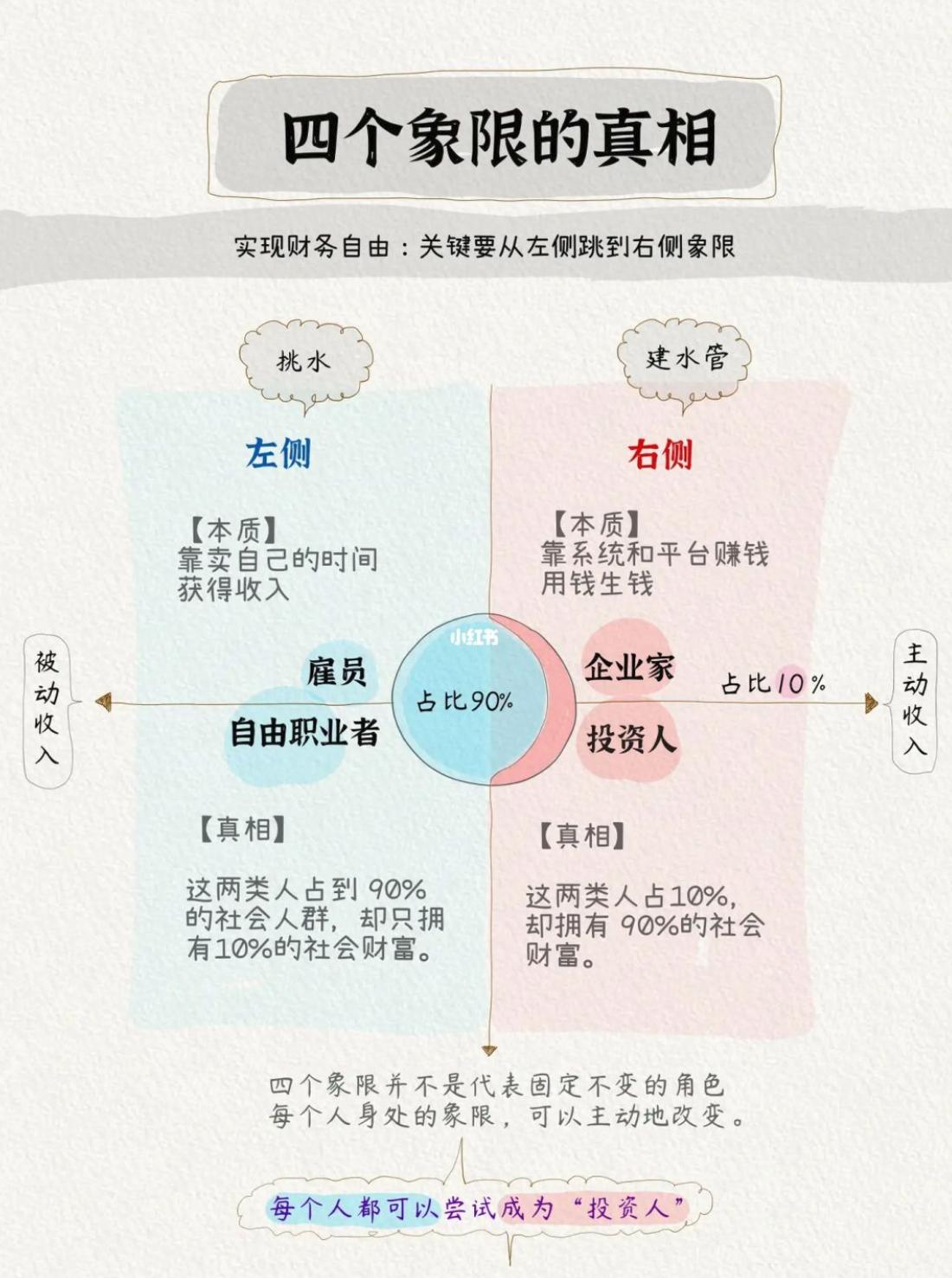 ESBI现金流四象限——收入来源/职业规划