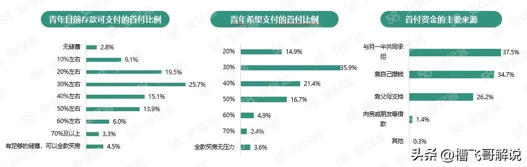 报告称68.5%青年可付房款首付74.7%倾向于购买新房如何看这一数据