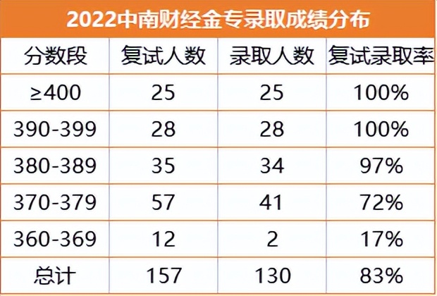 考研择校：金融专硕考研选重庆大学还是中南财经政法大学？