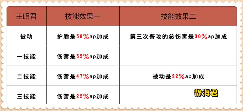 又一个黑马辅助诞生，拥有两个护盾、五个控制的她已成为上分秘诀