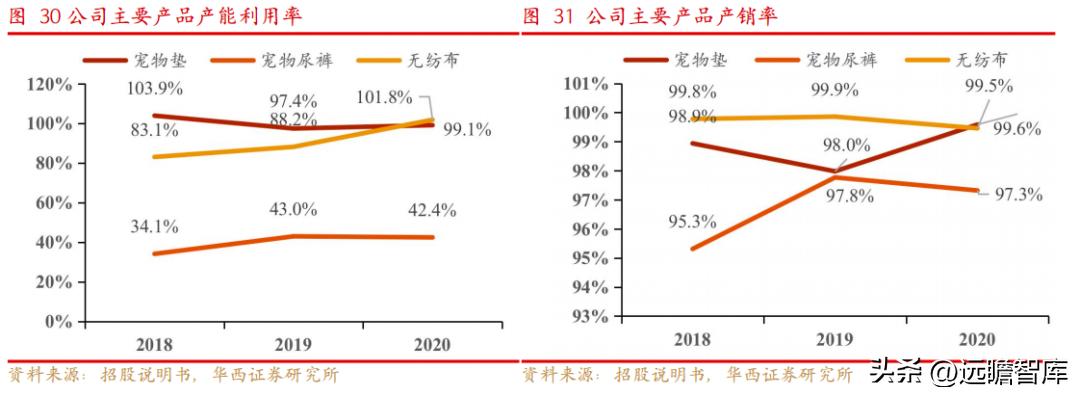 依依股份是宠物用品的龙头企业 (宠物一次性卫生护理用品上市公司)