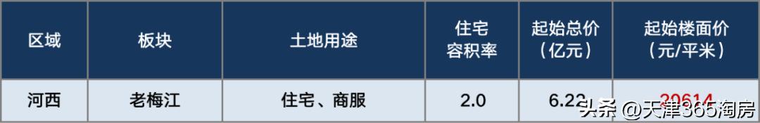 天津第一季度卖地,天津卖地