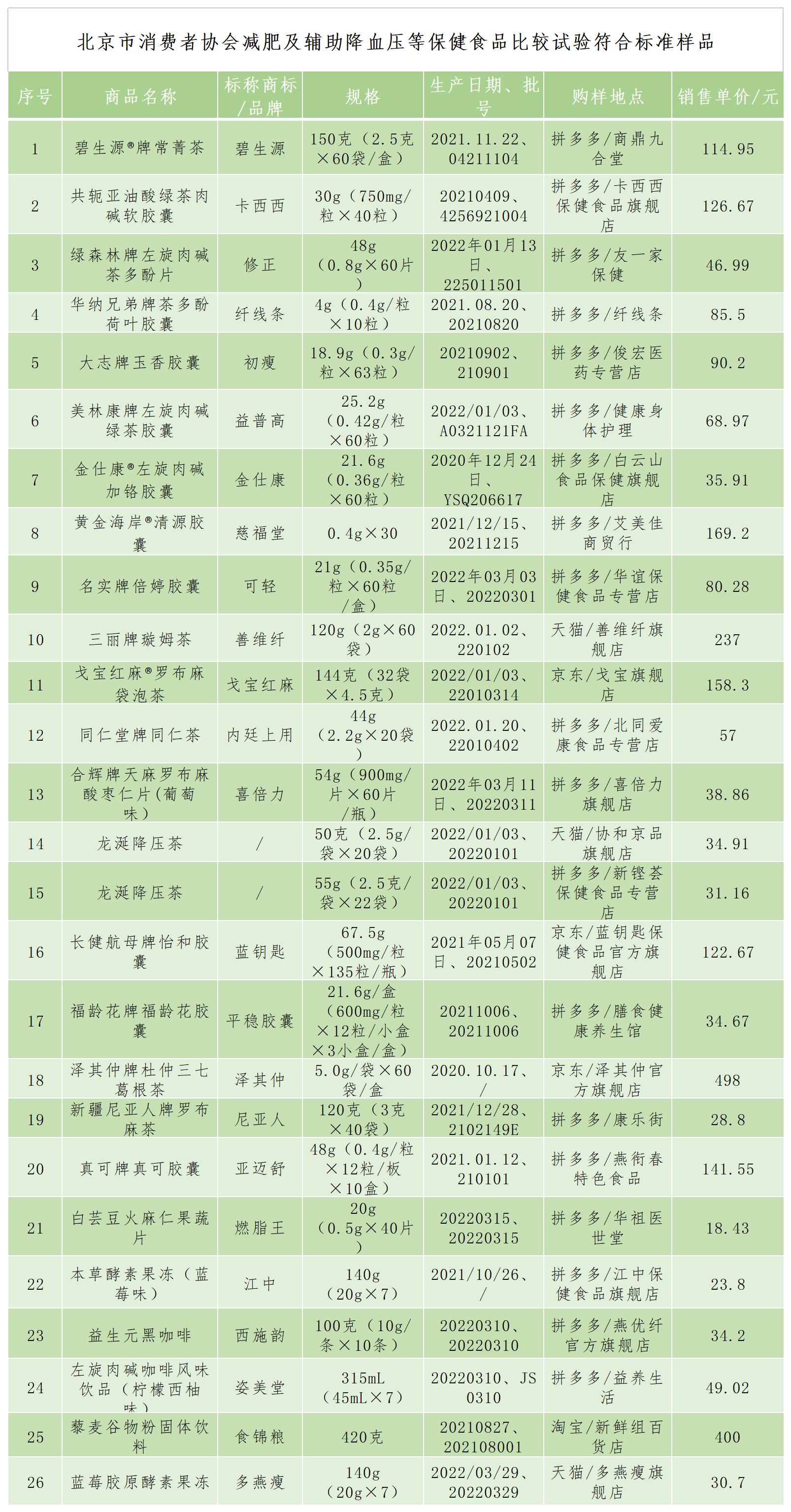 药监局检测减肥产品,检测减肥食品