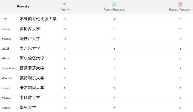 2019年麦考林评选加拿大前5学校,2020加拿大麦考林大学