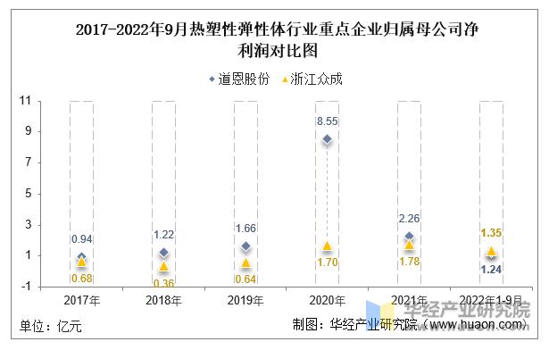 2022年中国热塑性弹性体行业重点企业洞析:道恩股份VS浙江众成
