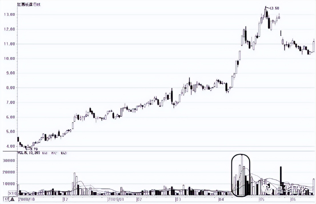 股市量能形态,股市成交量运用技巧