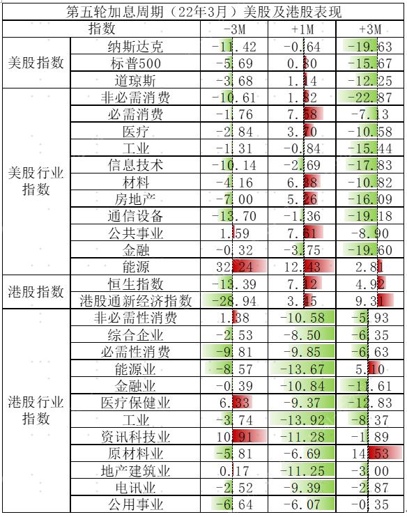 美联储加息对港股的影响最新,历次美联储加息对大宗商品影响