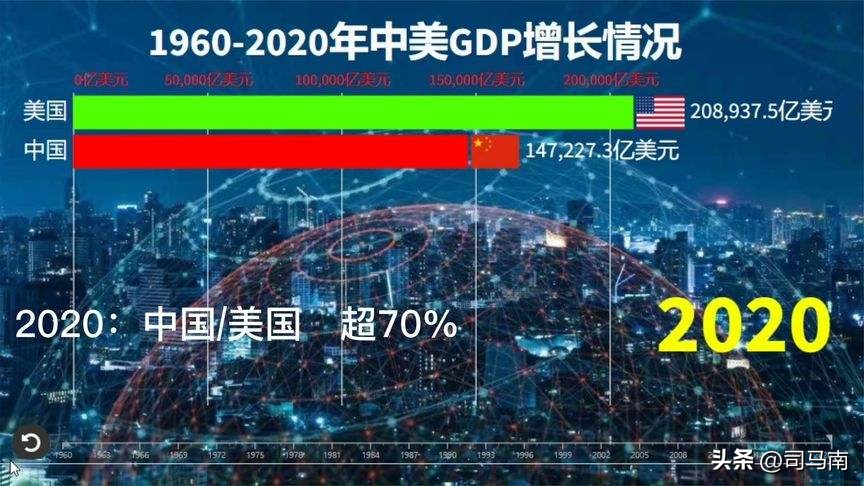 司马南谈gdp,司马南谈中国gdp