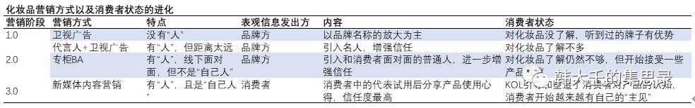 完美日记失败后，彩状行业为什么还有投资机会？