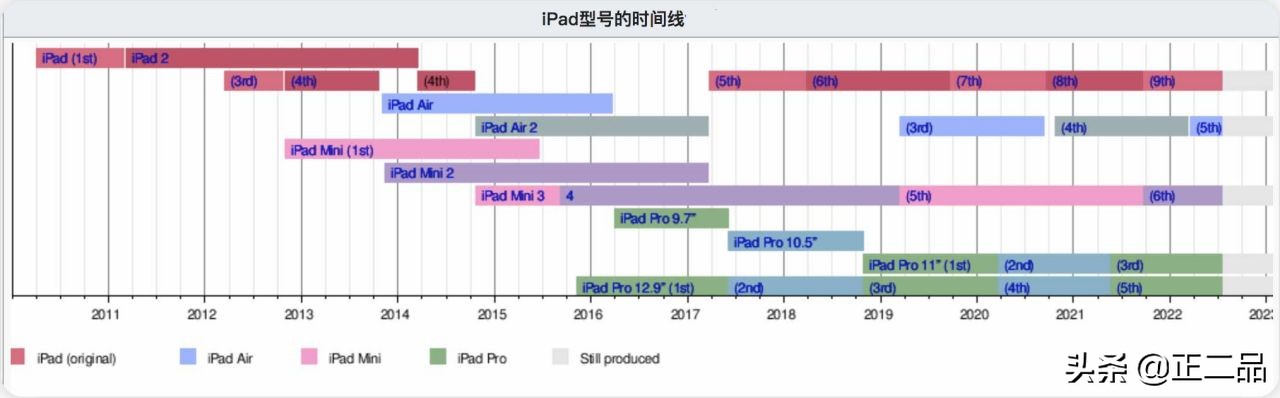 二手ipad哪款目前最适合购买,二手ipad2021购买注意事项