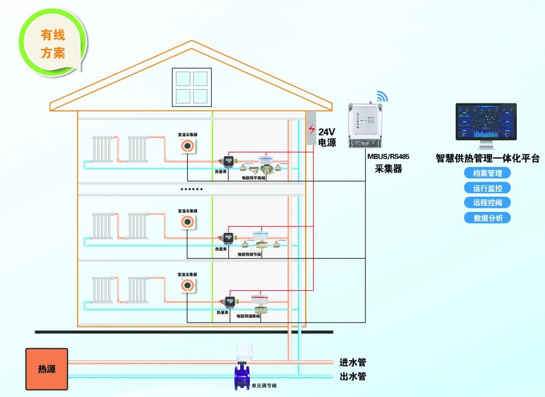 供热计量及温控装置购买及安装费,供热系统专项方案