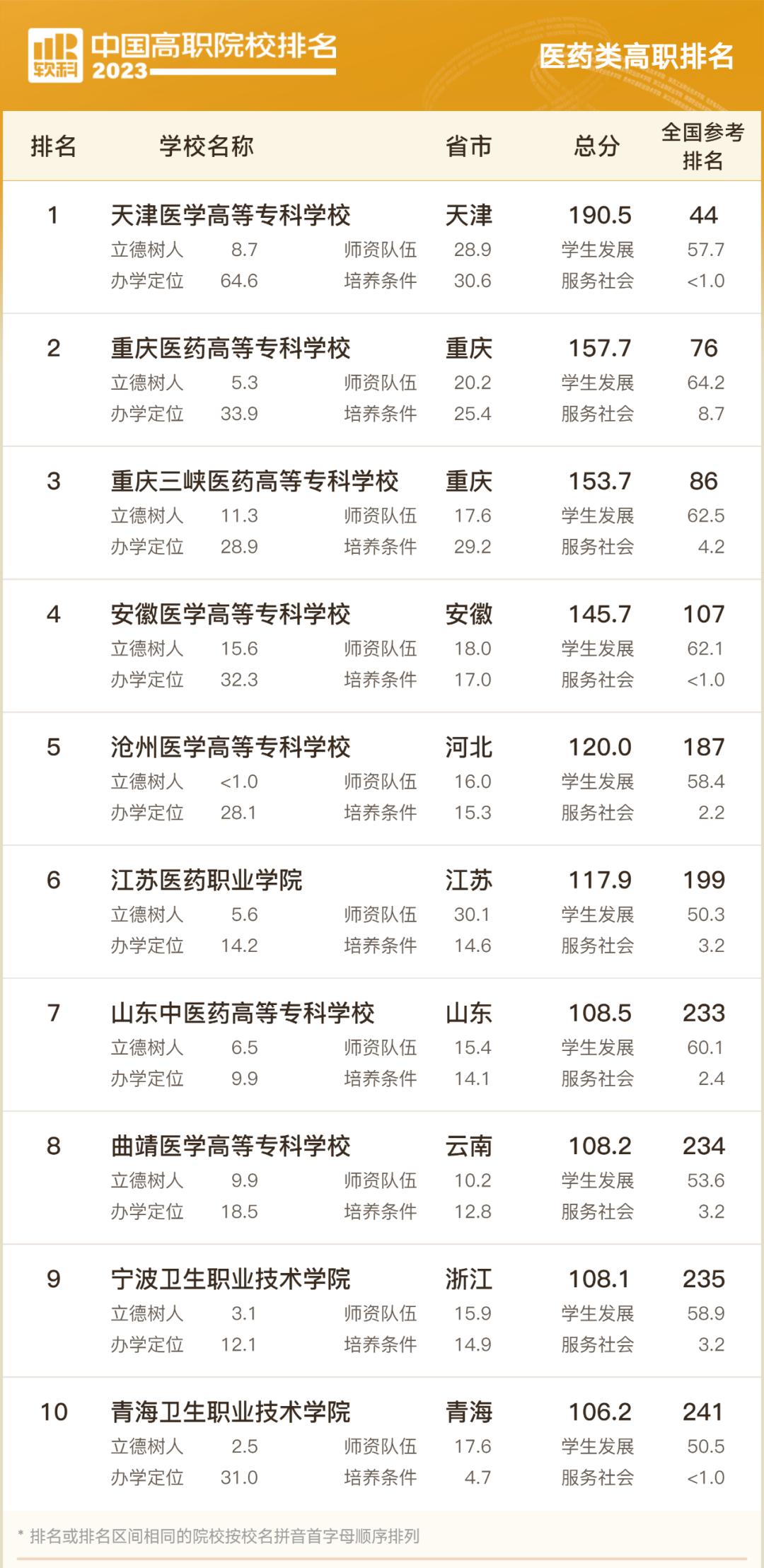 全国专科院校排行榜前1000名,山东专科院校排名最新排行榜表