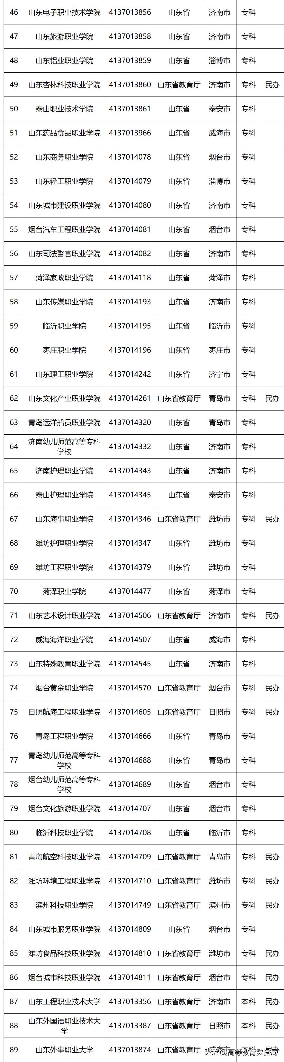国家百所示范性职业高等院校名单,教育部首批28所高职示范院校