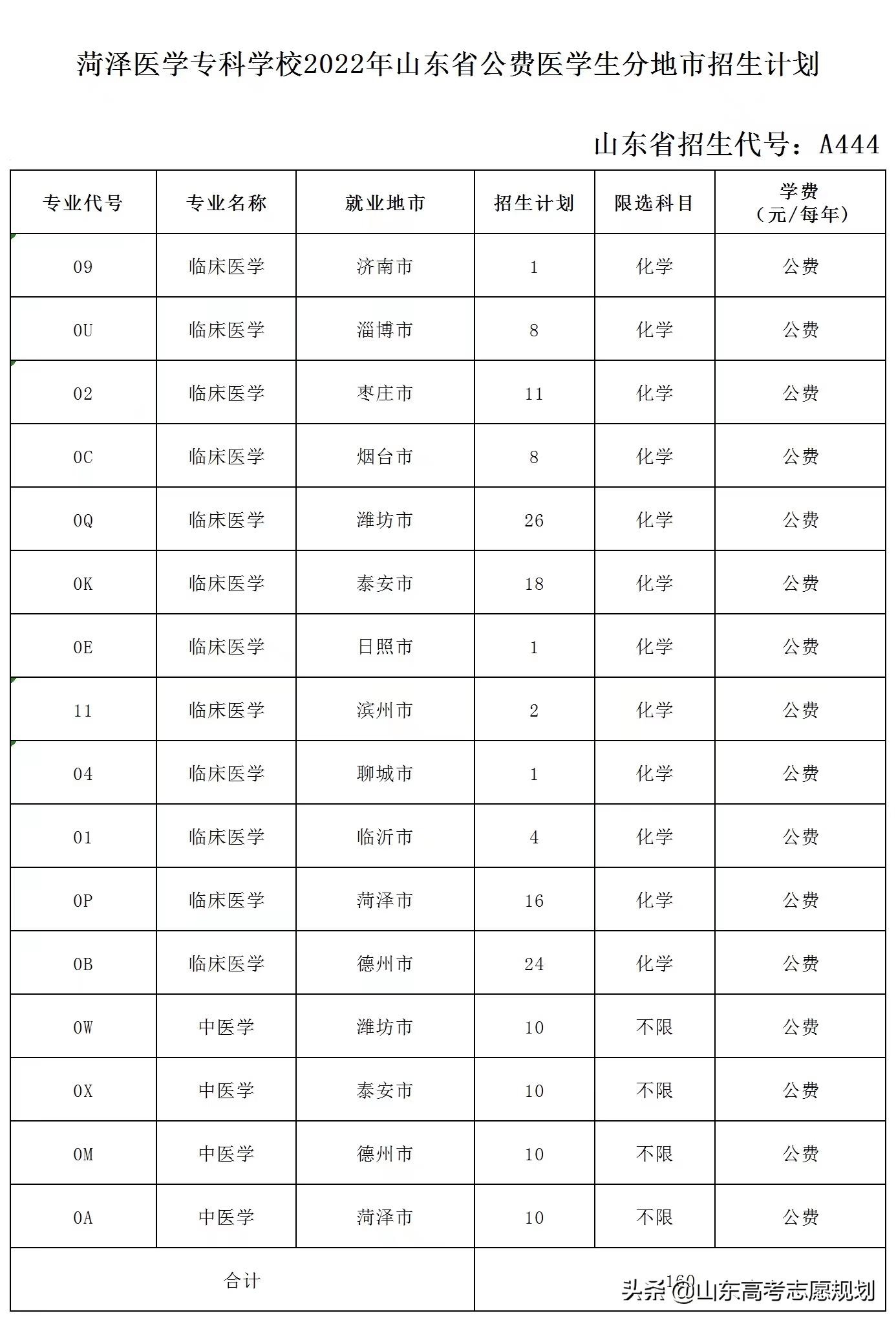 山东菏泽医学高等专科学校,山东菏泽医学专科学校单招