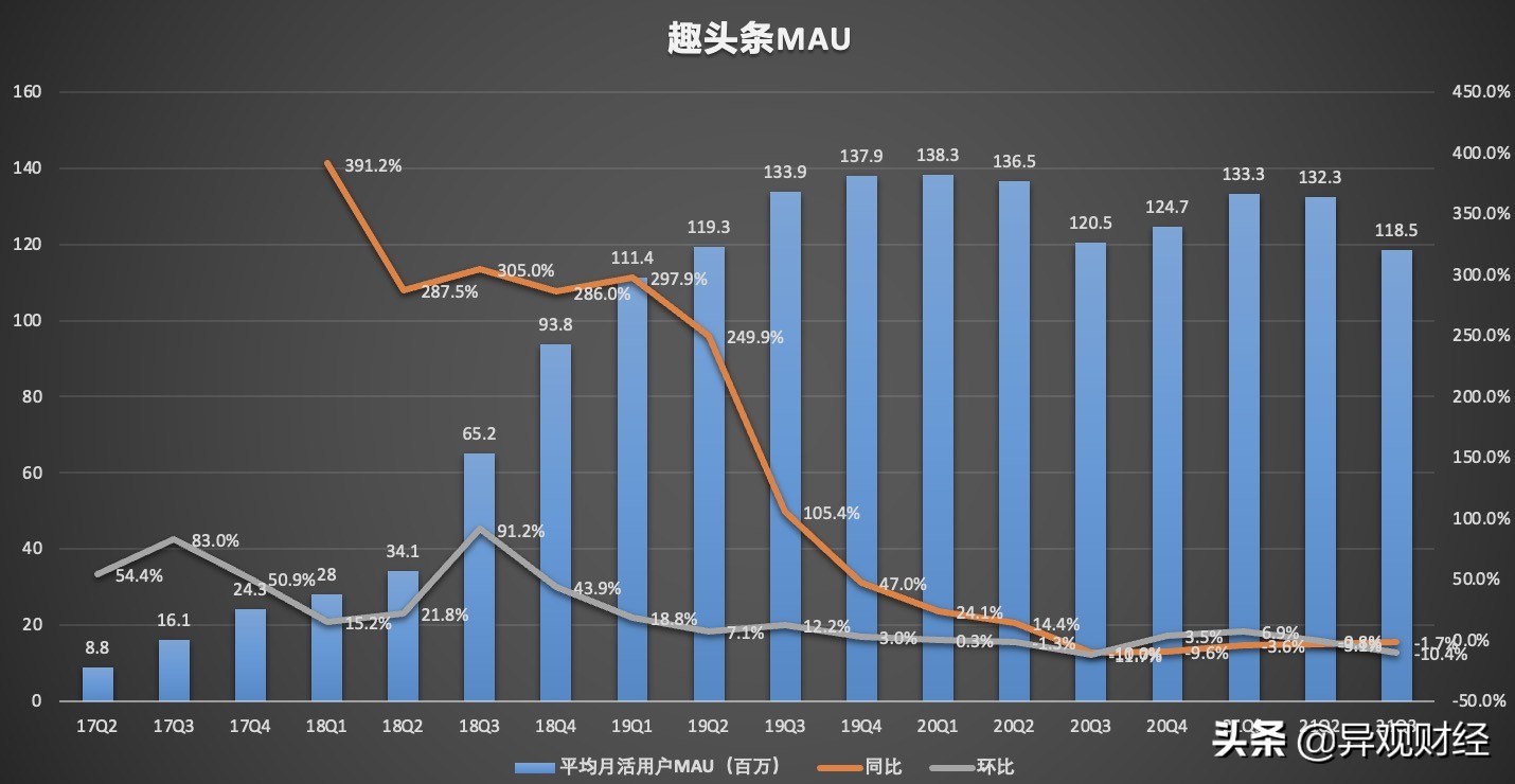 趣头条衰退期了还有机会吗,趣头条未来市场前景