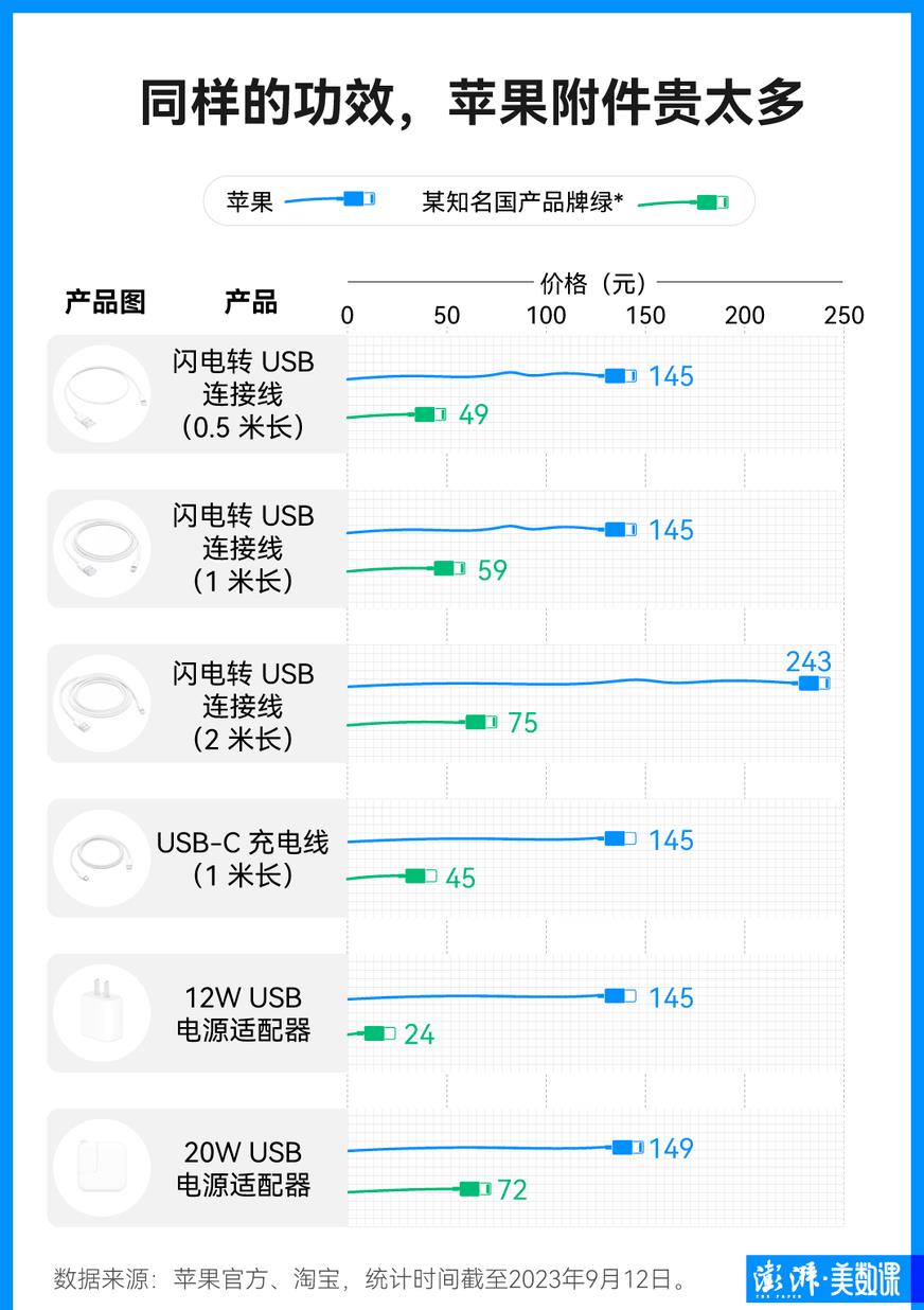 苹果14改用usbtype-c充电接口,苹果换了充电接口充电很慢