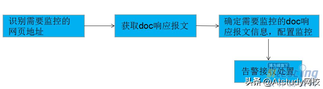 干货|单类型监控、业务交易与基础资源聚合等常用监控技术解析