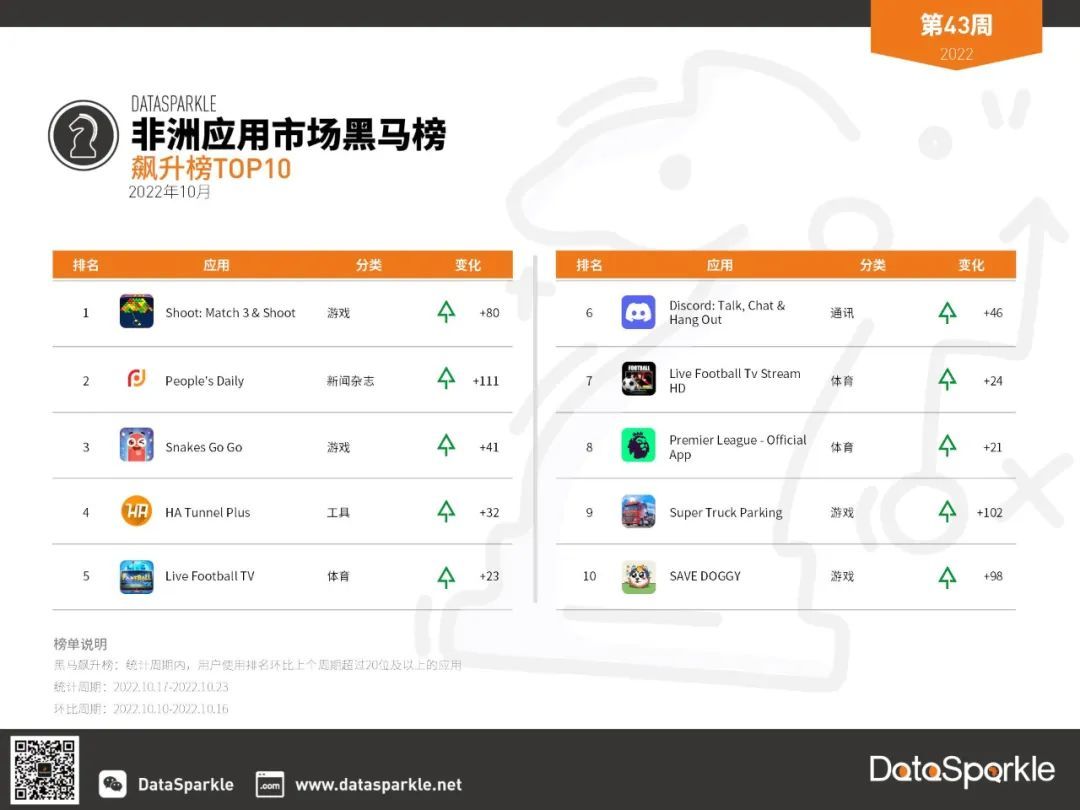 周榜|黑马榜：世界杯临近，非洲体育类应用热度高涨