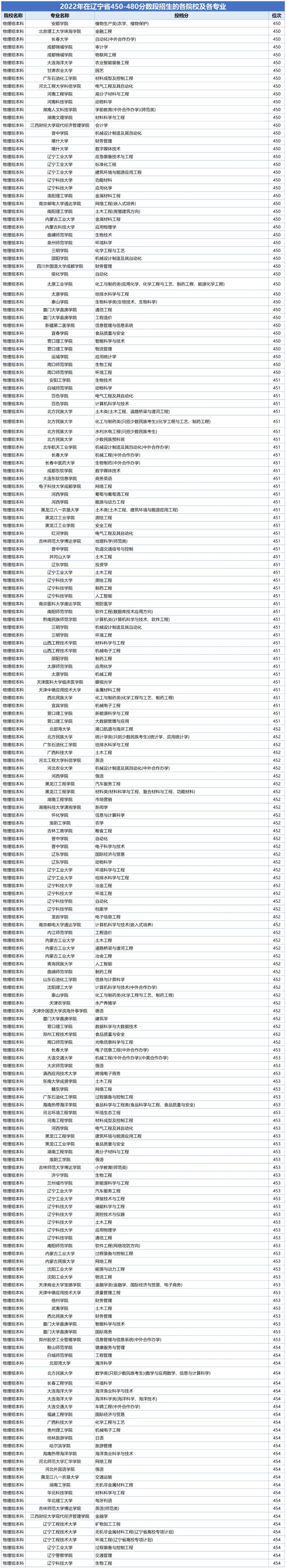 2020辽宁提前批学校及专业,辽宁省各分数段可报考高校