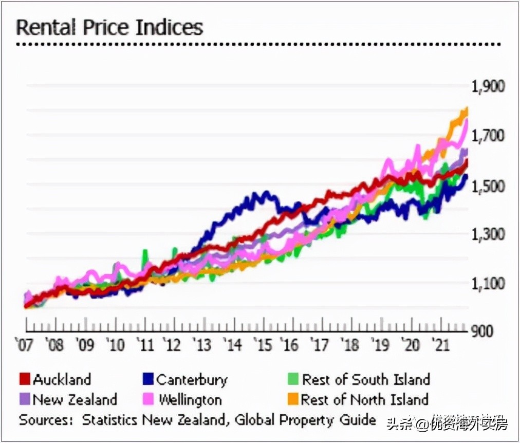 新西兰首都房价,新西兰怀卡托房价