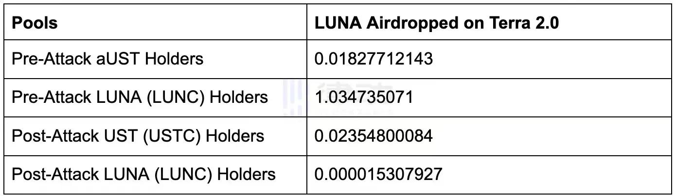 luna空投后是否币价涨,luna空投兑换比例